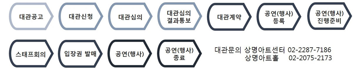 대관공고 > 대관신청 > 대관심의 > 대관심의결과통보 > 대관계약 > 공연(행사)등록 > 공연(행사)진행준비 > 스태프회의 > 입장권 발매 > 굥연(행사) > 공연(행사) 종료